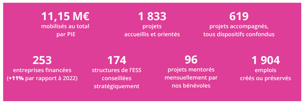 PIE A CONTRIBUÉ À LA CRÉATION DE PRÈS DE 2000 EMPLOIS À PARIS EN 2023